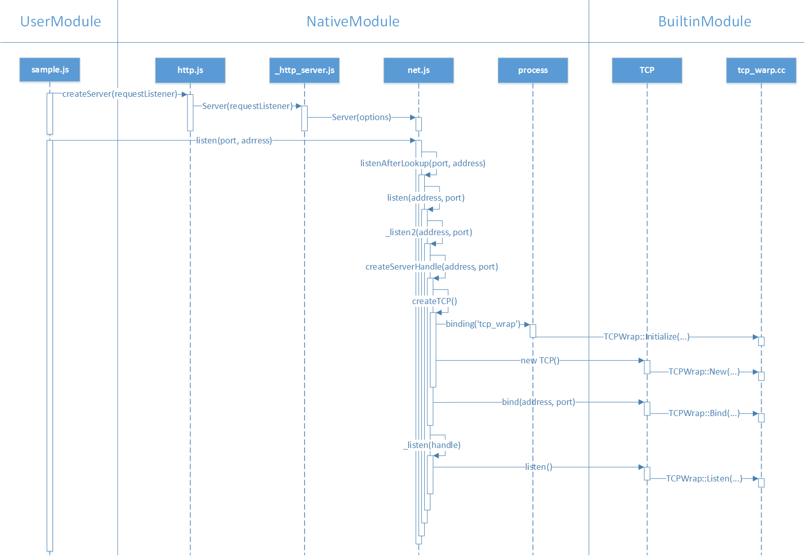 HTTP Server Workflow