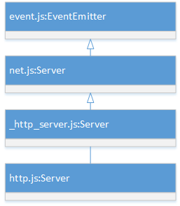 HTTP Server  Inheritance